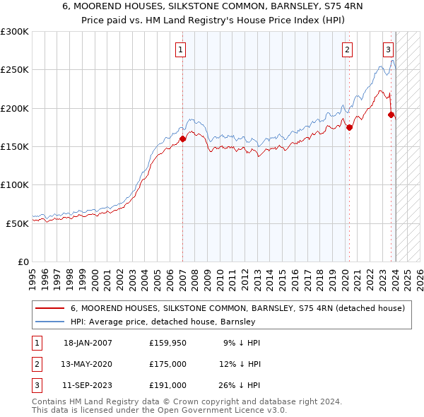 6, MOOREND HOUSES, SILKSTONE COMMON, BARNSLEY, S75 4RN: Price paid vs HM Land Registry's House Price Index