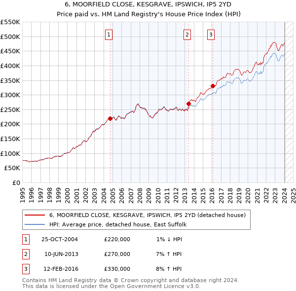 6, MOORFIELD CLOSE, KESGRAVE, IPSWICH, IP5 2YD: Price paid vs HM Land Registry's House Price Index