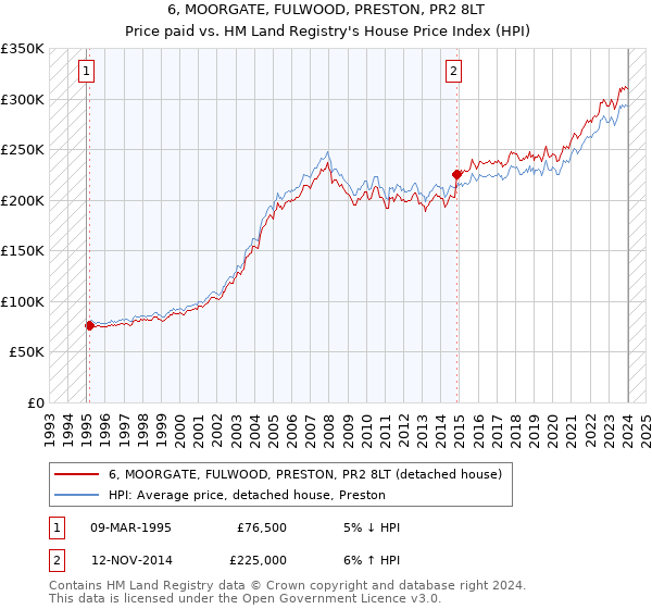 6, MOORGATE, FULWOOD, PRESTON, PR2 8LT: Price paid vs HM Land Registry's House Price Index