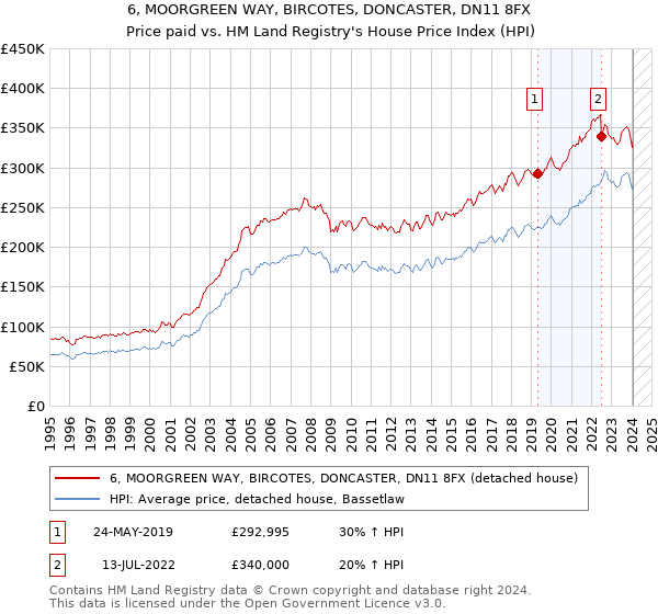 6, MOORGREEN WAY, BIRCOTES, DONCASTER, DN11 8FX: Price paid vs HM Land Registry's House Price Index