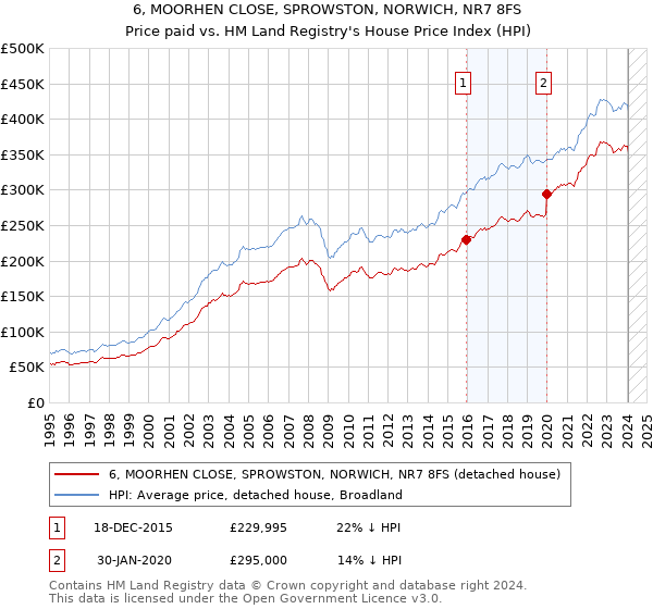 6, MOORHEN CLOSE, SPROWSTON, NORWICH, NR7 8FS: Price paid vs HM Land Registry's House Price Index