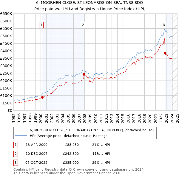 6, MOORHEN CLOSE, ST LEONARDS-ON-SEA, TN38 8DQ: Price paid vs HM Land Registry's House Price Index