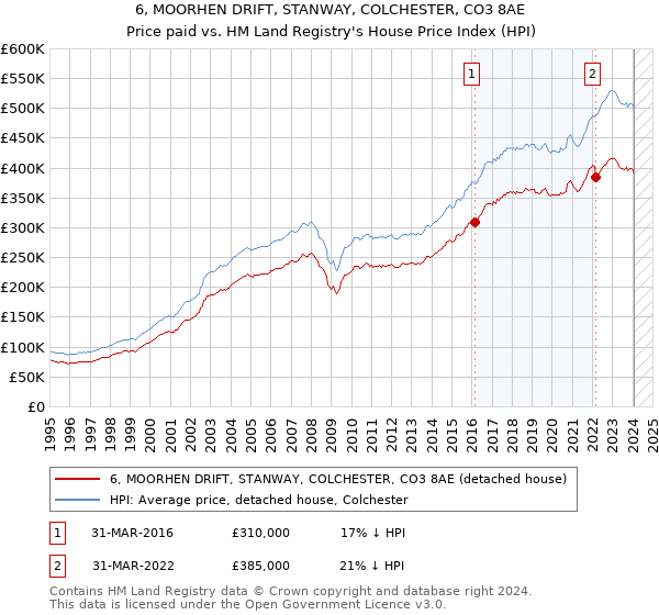 6, MOORHEN DRIFT, STANWAY, COLCHESTER, CO3 8AE: Price paid vs HM Land Registry's House Price Index