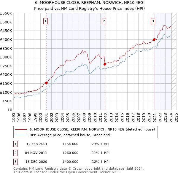 6, MOORHOUSE CLOSE, REEPHAM, NORWICH, NR10 4EG: Price paid vs HM Land Registry's House Price Index