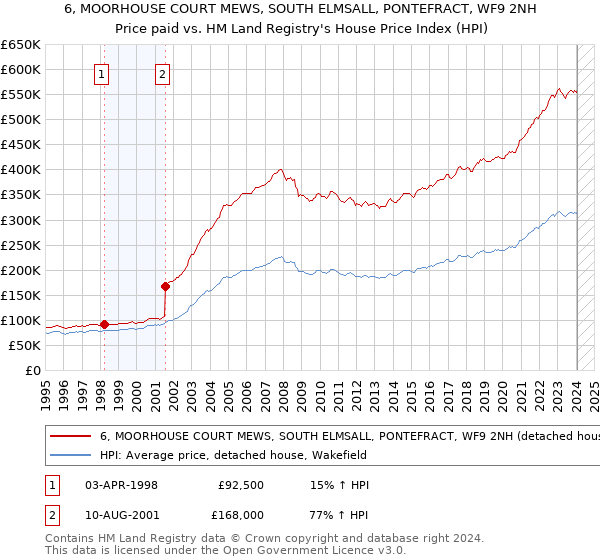 6, MOORHOUSE COURT MEWS, SOUTH ELMSALL, PONTEFRACT, WF9 2NH: Price paid vs HM Land Registry's House Price Index