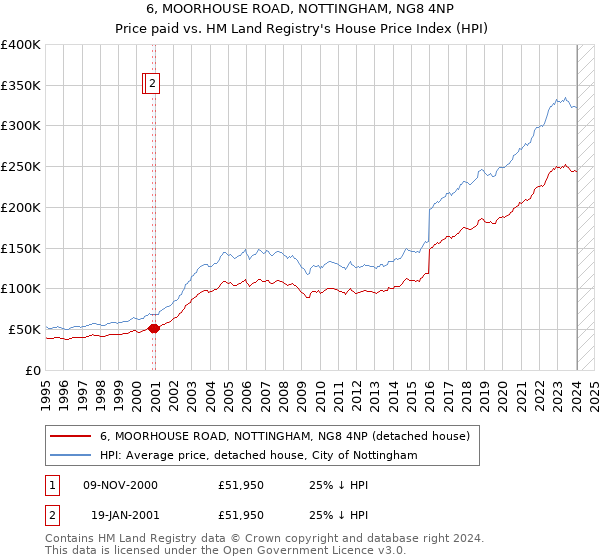 6, MOORHOUSE ROAD, NOTTINGHAM, NG8 4NP: Price paid vs HM Land Registry's House Price Index
