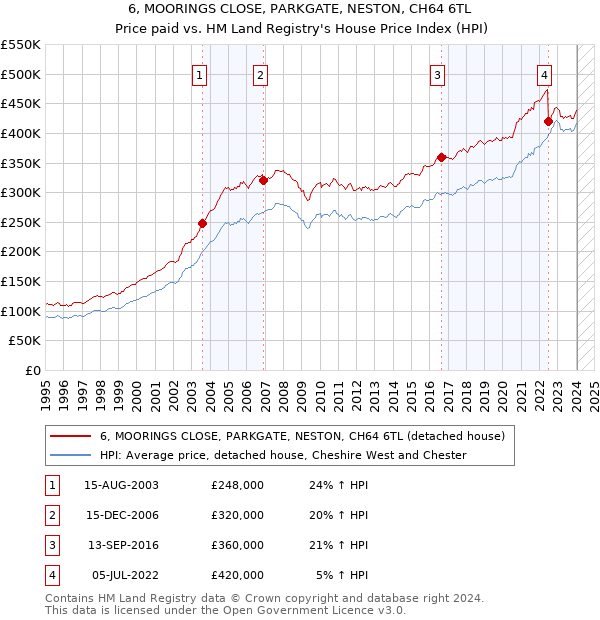 6, MOORINGS CLOSE, PARKGATE, NESTON, CH64 6TL: Price paid vs HM Land Registry's House Price Index