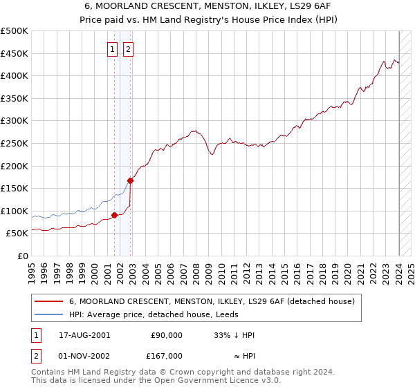 6, MOORLAND CRESCENT, MENSTON, ILKLEY, LS29 6AF: Price paid vs HM Land Registry's House Price Index