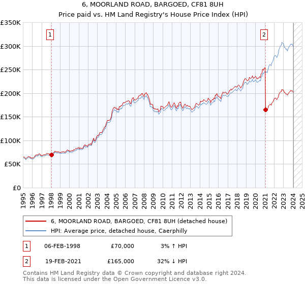6, MOORLAND ROAD, BARGOED, CF81 8UH: Price paid vs HM Land Registry's House Price Index