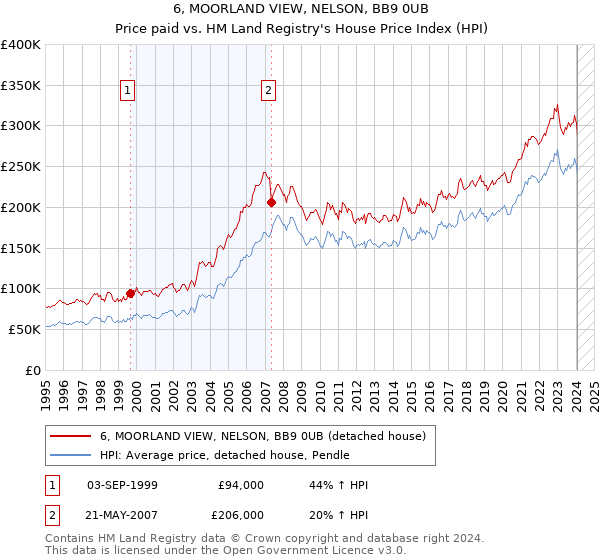 6, MOORLAND VIEW, NELSON, BB9 0UB: Price paid vs HM Land Registry's House Price Index