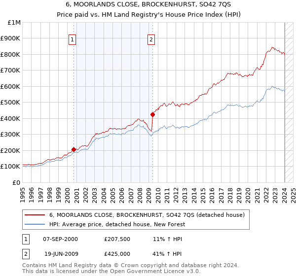 6, MOORLANDS CLOSE, BROCKENHURST, SO42 7QS: Price paid vs HM Land Registry's House Price Index