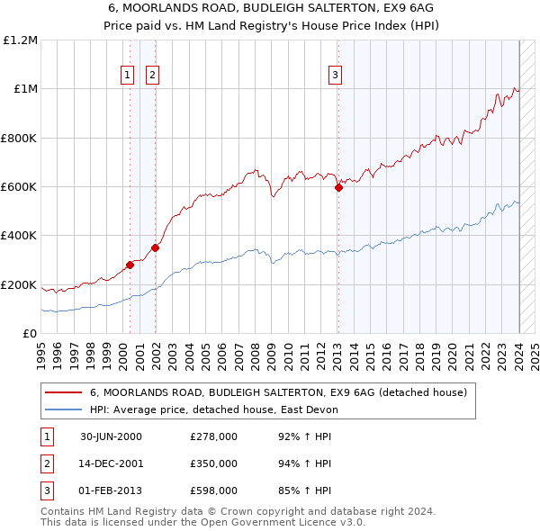 6, MOORLANDS ROAD, BUDLEIGH SALTERTON, EX9 6AG: Price paid vs HM Land Registry's House Price Index