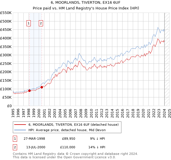 6, MOORLANDS, TIVERTON, EX16 6UF: Price paid vs HM Land Registry's House Price Index