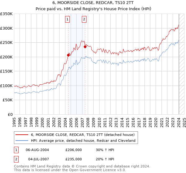 6, MOORSIDE CLOSE, REDCAR, TS10 2TT: Price paid vs HM Land Registry's House Price Index