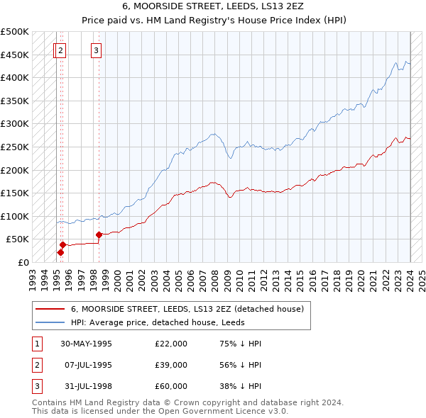 6, MOORSIDE STREET, LEEDS, LS13 2EZ: Price paid vs HM Land Registry's House Price Index
