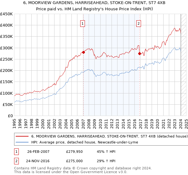 6, MOORVIEW GARDENS, HARRISEAHEAD, STOKE-ON-TRENT, ST7 4XB: Price paid vs HM Land Registry's House Price Index