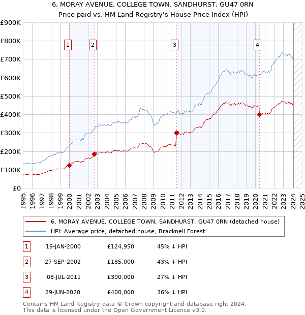 6, MORAY AVENUE, COLLEGE TOWN, SANDHURST, GU47 0RN: Price paid vs HM Land Registry's House Price Index