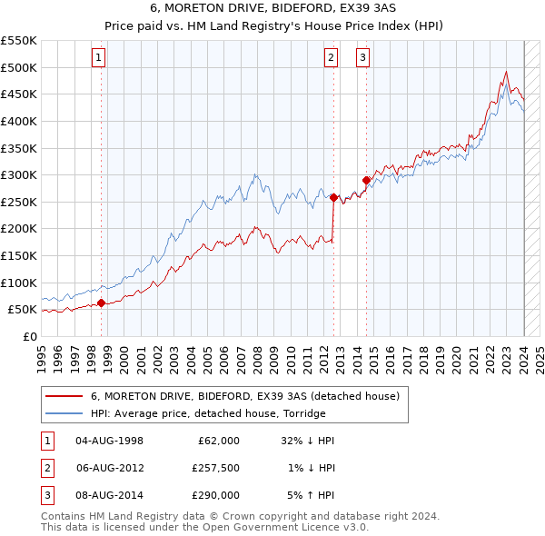 6, MORETON DRIVE, BIDEFORD, EX39 3AS: Price paid vs HM Land Registry's House Price Index