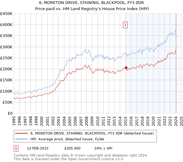 6, MORETON DRIVE, STAINING, BLACKPOOL, FY3 0DR: Price paid vs HM Land Registry's House Price Index