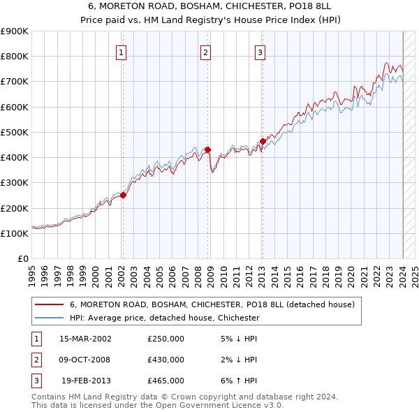 6, MORETON ROAD, BOSHAM, CHICHESTER, PO18 8LL: Price paid vs HM Land Registry's House Price Index