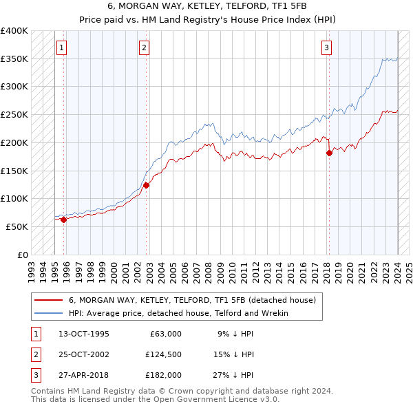 6, MORGAN WAY, KETLEY, TELFORD, TF1 5FB: Price paid vs HM Land Registry's House Price Index