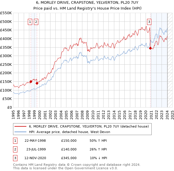 6, MORLEY DRIVE, CRAPSTONE, YELVERTON, PL20 7UY: Price paid vs HM Land Registry's House Price Index