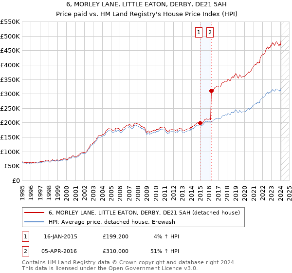 6, MORLEY LANE, LITTLE EATON, DERBY, DE21 5AH: Price paid vs HM Land Registry's House Price Index
