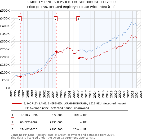 6, MORLEY LANE, SHEPSHED, LOUGHBOROUGH, LE12 9EU: Price paid vs HM Land Registry's House Price Index