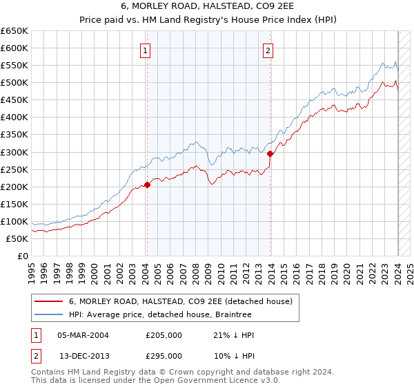 6, MORLEY ROAD, HALSTEAD, CO9 2EE: Price paid vs HM Land Registry's House Price Index