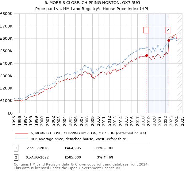 6, MORRIS CLOSE, CHIPPING NORTON, OX7 5UG: Price paid vs HM Land Registry's House Price Index