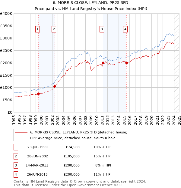 6, MORRIS CLOSE, LEYLAND, PR25 3FD: Price paid vs HM Land Registry's House Price Index