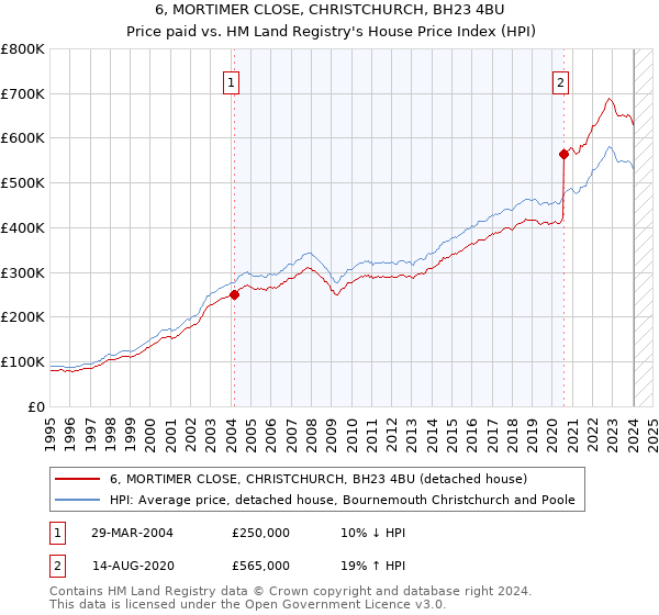 6, MORTIMER CLOSE, CHRISTCHURCH, BH23 4BU: Price paid vs HM Land Registry's House Price Index