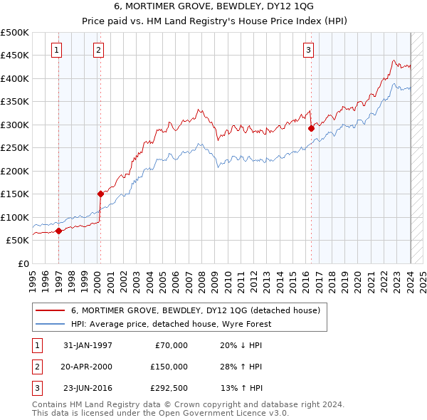 6, MORTIMER GROVE, BEWDLEY, DY12 1QG: Price paid vs HM Land Registry's House Price Index