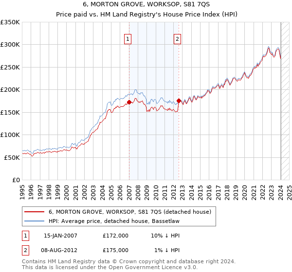 6, MORTON GROVE, WORKSOP, S81 7QS: Price paid vs HM Land Registry's House Price Index