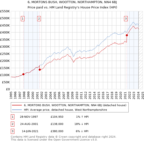 6, MORTONS BUSH, WOOTTON, NORTHAMPTON, NN4 6BJ: Price paid vs HM Land Registry's House Price Index