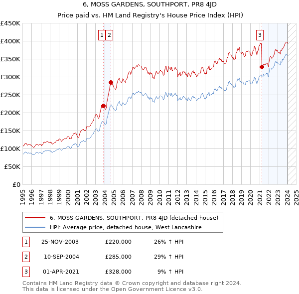 6, MOSS GARDENS, SOUTHPORT, PR8 4JD: Price paid vs HM Land Registry's House Price Index