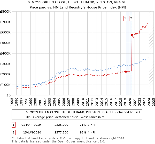 6, MOSS GREEN CLOSE, HESKETH BANK, PRESTON, PR4 6FF: Price paid vs HM Land Registry's House Price Index
