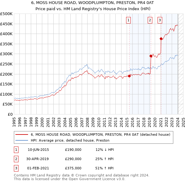 6, MOSS HOUSE ROAD, WOODPLUMPTON, PRESTON, PR4 0AT: Price paid vs HM Land Registry's House Price Index