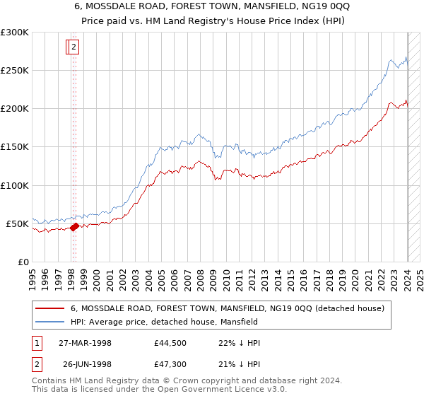 6, MOSSDALE ROAD, FOREST TOWN, MANSFIELD, NG19 0QQ: Price paid vs HM Land Registry's House Price Index