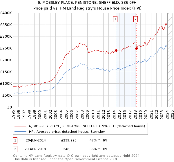 6, MOSSLEY PLACE, PENISTONE, SHEFFIELD, S36 6FH: Price paid vs HM Land Registry's House Price Index