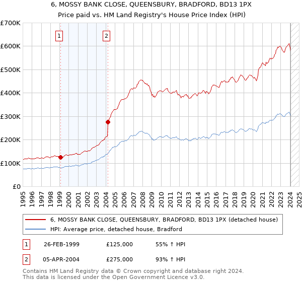 6, MOSSY BANK CLOSE, QUEENSBURY, BRADFORD, BD13 1PX: Price paid vs HM Land Registry's House Price Index