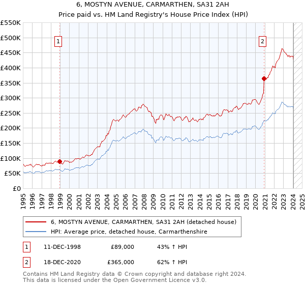 6, MOSTYN AVENUE, CARMARTHEN, SA31 2AH: Price paid vs HM Land Registry's House Price Index