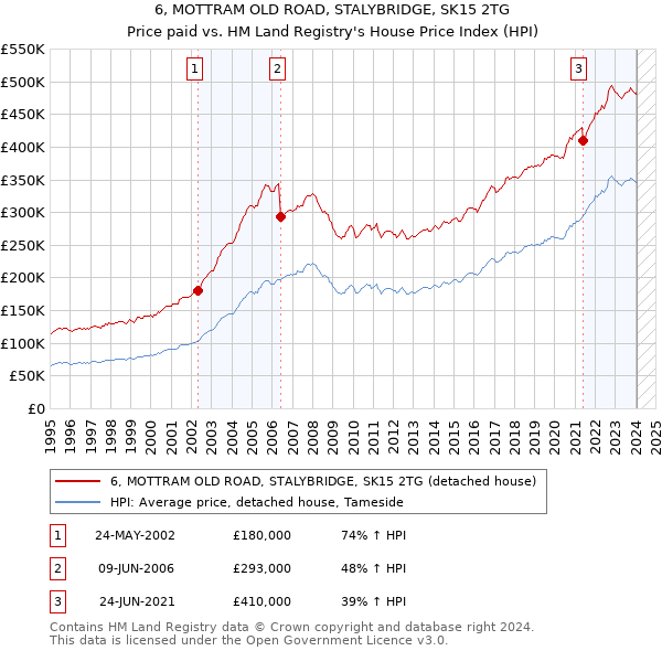 6, MOTTRAM OLD ROAD, STALYBRIDGE, SK15 2TG: Price paid vs HM Land Registry's House Price Index