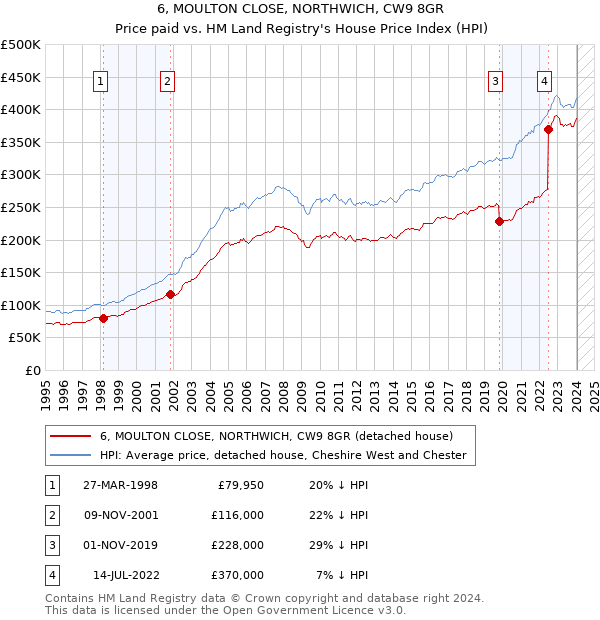 6, MOULTON CLOSE, NORTHWICH, CW9 8GR: Price paid vs HM Land Registry's House Price Index