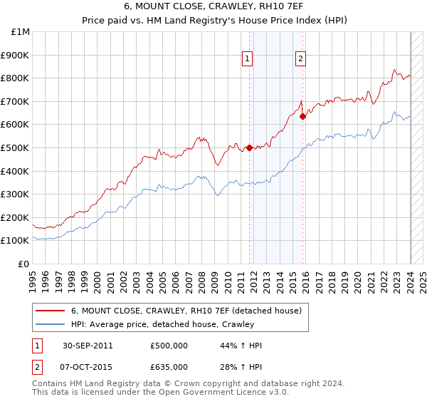 6, MOUNT CLOSE, CRAWLEY, RH10 7EF: Price paid vs HM Land Registry's House Price Index