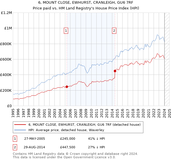 6, MOUNT CLOSE, EWHURST, CRANLEIGH, GU6 7RF: Price paid vs HM Land Registry's House Price Index