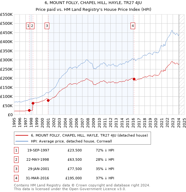 6, MOUNT FOLLY, CHAPEL HILL, HAYLE, TR27 4JU: Price paid vs HM Land Registry's House Price Index