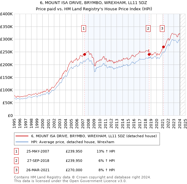 6, MOUNT ISA DRIVE, BRYMBO, WREXHAM, LL11 5DZ: Price paid vs HM Land Registry's House Price Index
