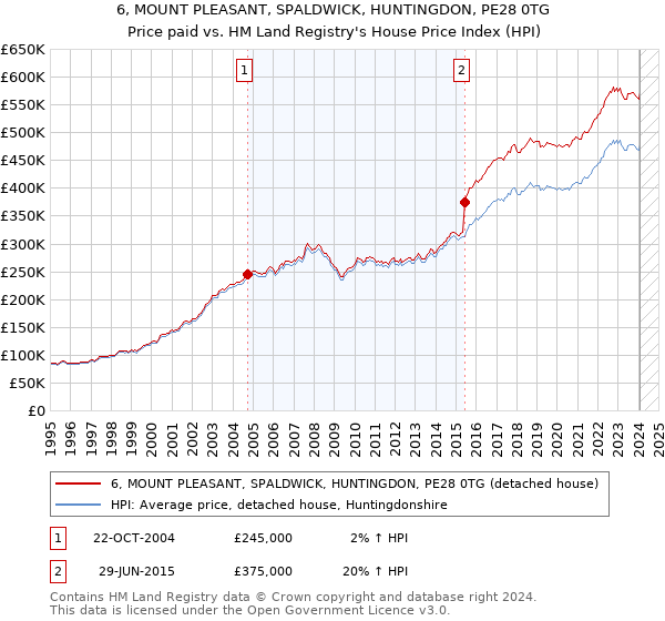 6, MOUNT PLEASANT, SPALDWICK, HUNTINGDON, PE28 0TG: Price paid vs HM Land Registry's House Price Index