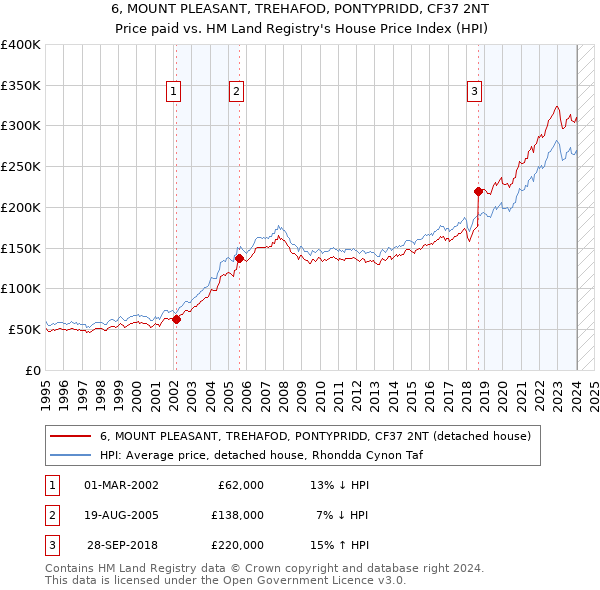 6, MOUNT PLEASANT, TREHAFOD, PONTYPRIDD, CF37 2NT: Price paid vs HM Land Registry's House Price Index